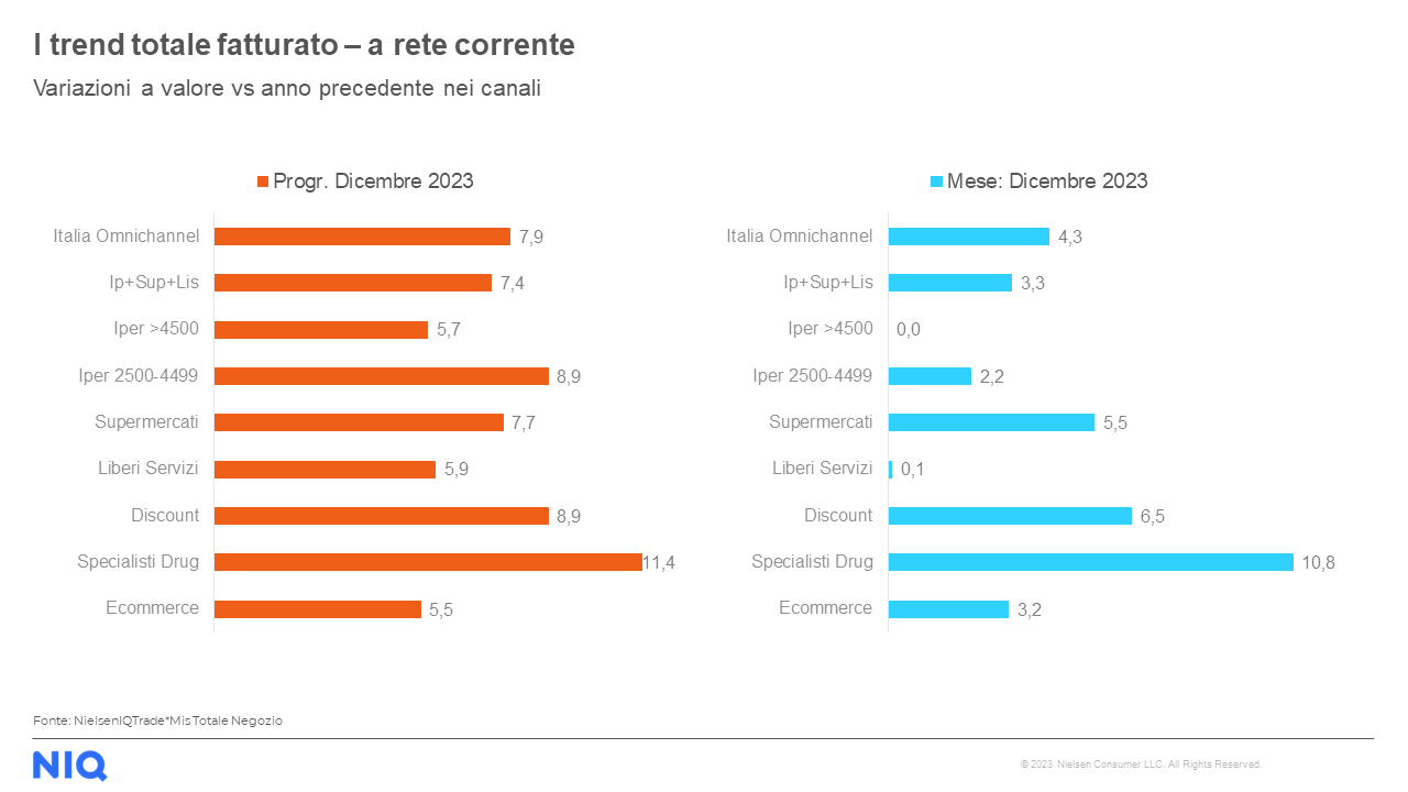 Consumi in Gdo, a dicembre l'ortofrutta è la categoria più dinamica -  Italiafruit News